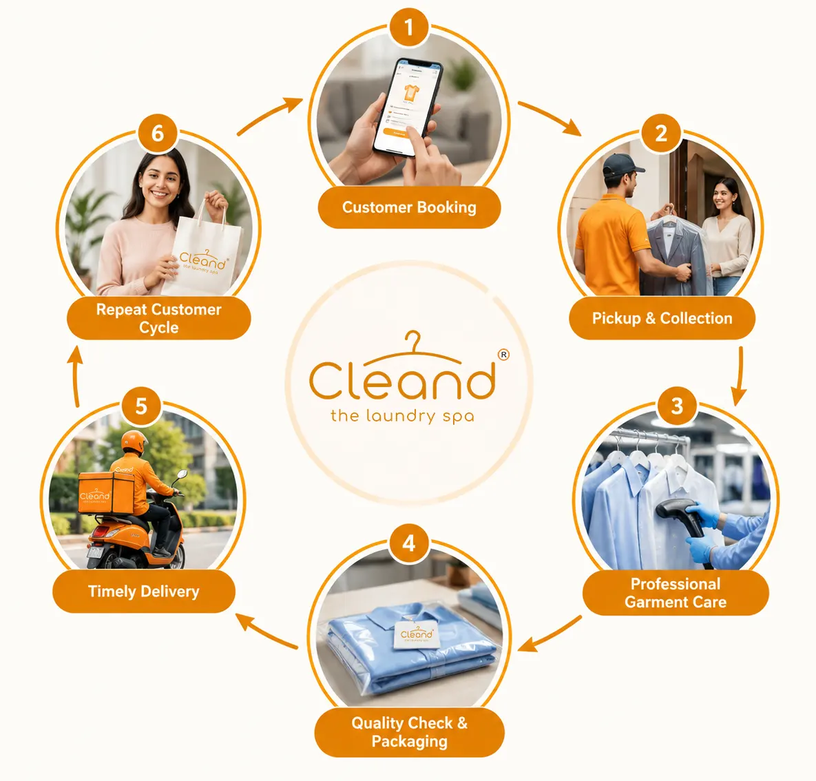 Cleand laundry franchise operational process