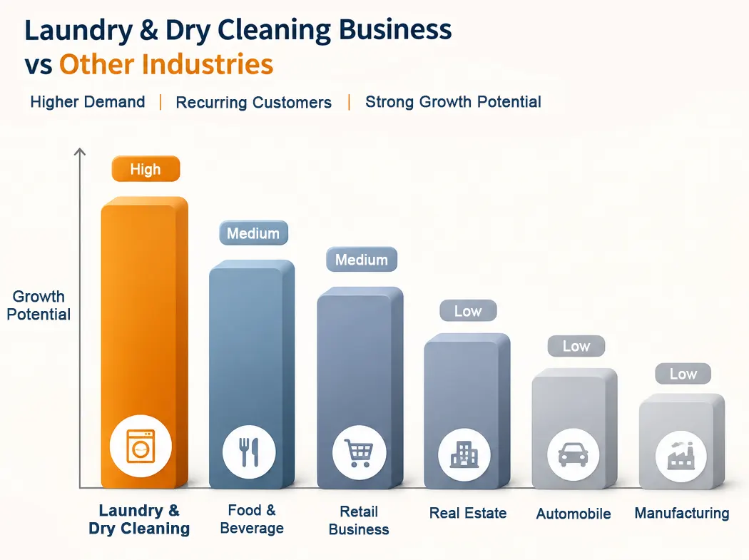 Growth comparison of India's laundry and dry cleaning industry with other industries
